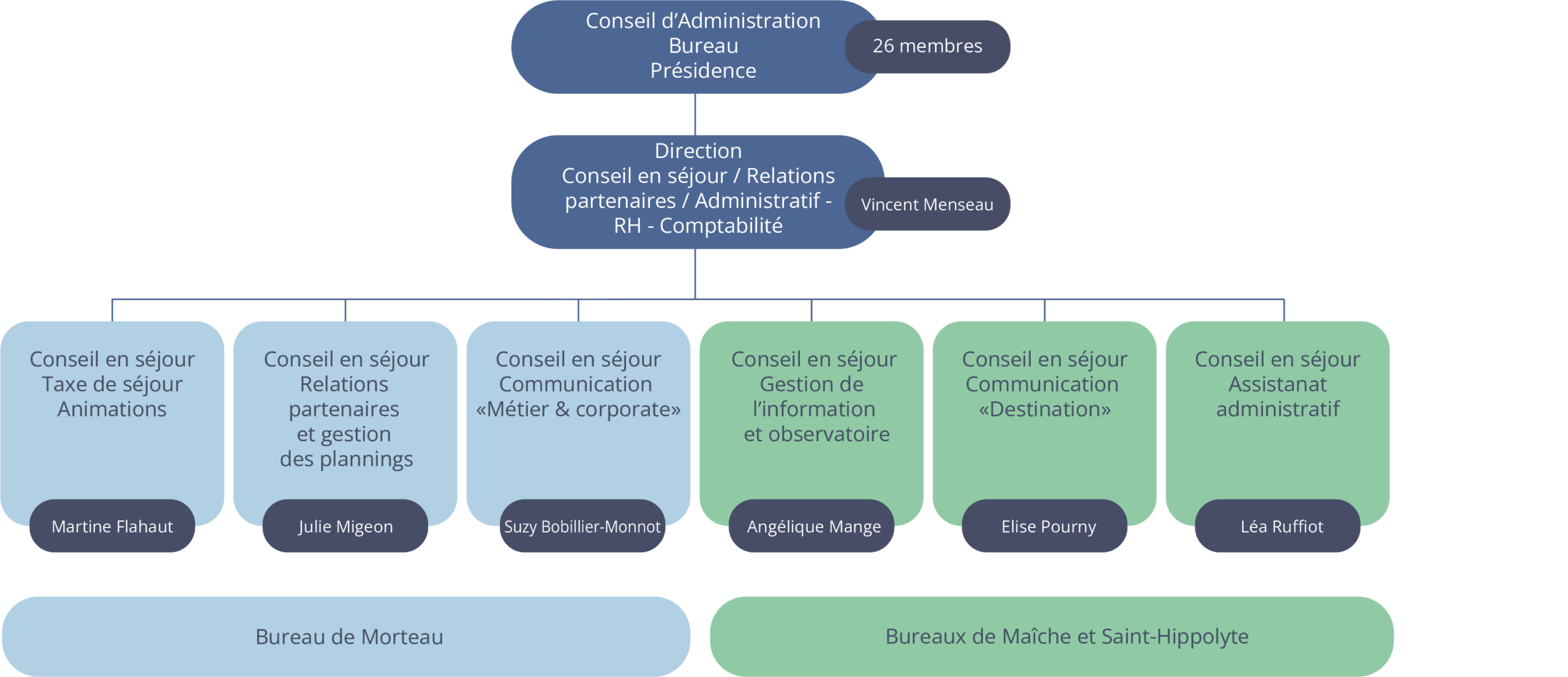 RH_OrganigrammeOTPHoct2025